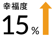 幸福度 15%UP