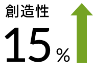 創造性 15%UP